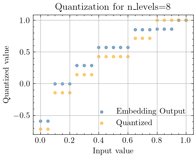 Learned mapping with Adam